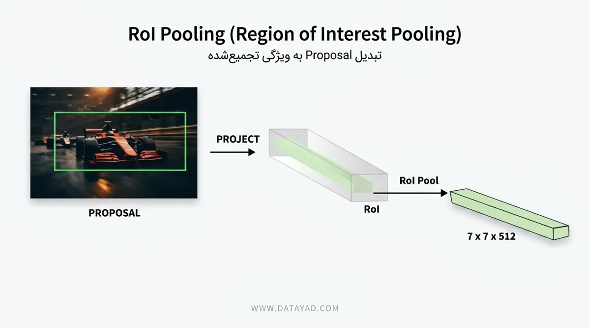 Region of Interest(RoI) Pooling