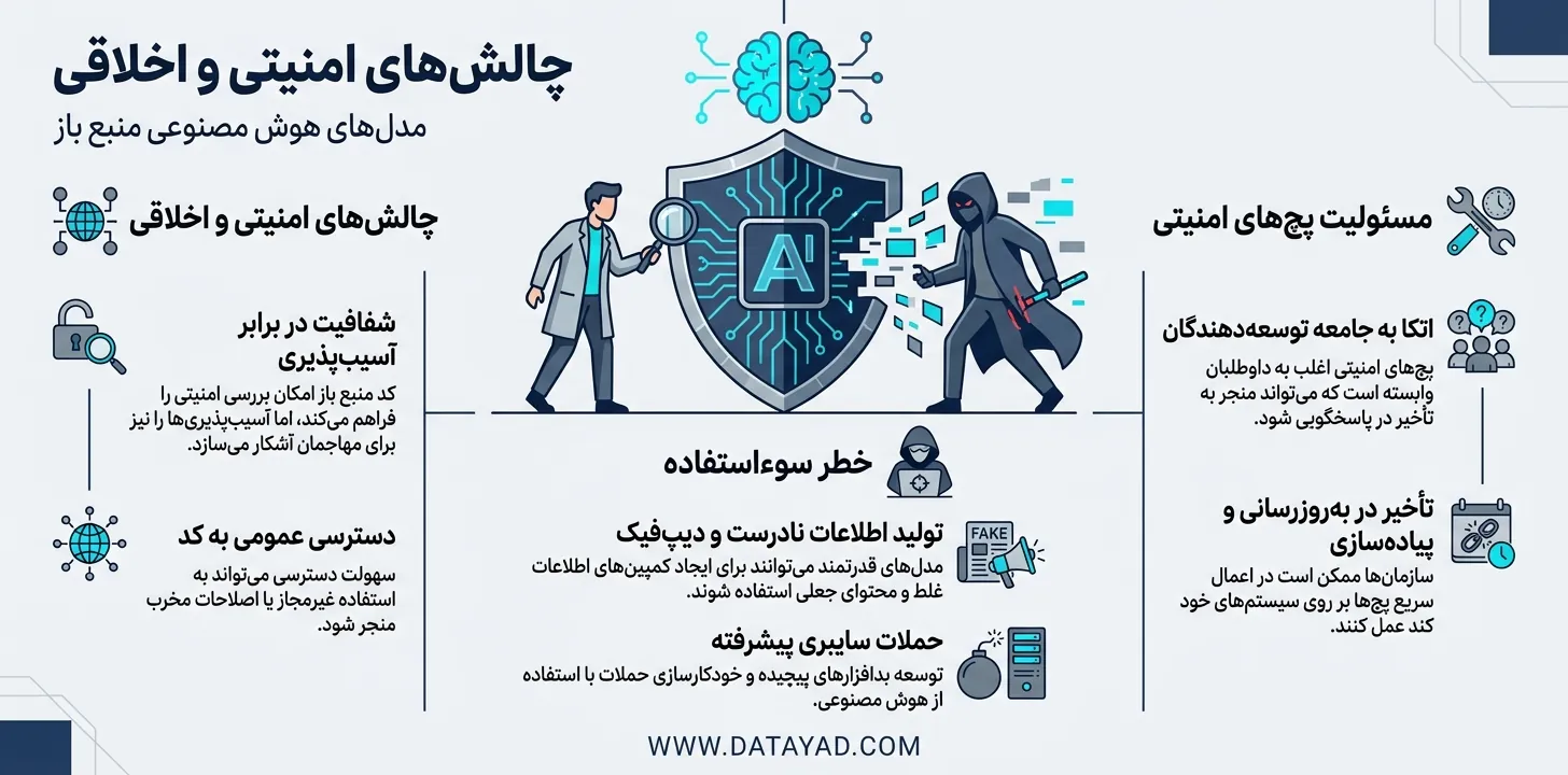 چالش‌های امنیتی و اخلاقی در مدل‌های آزاد