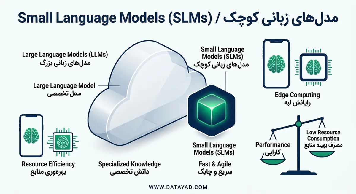 مدل‌های زبانی کوچک (SLM)؛ مفاهیم، ساختار و کاربردها در هوش مصنوعی