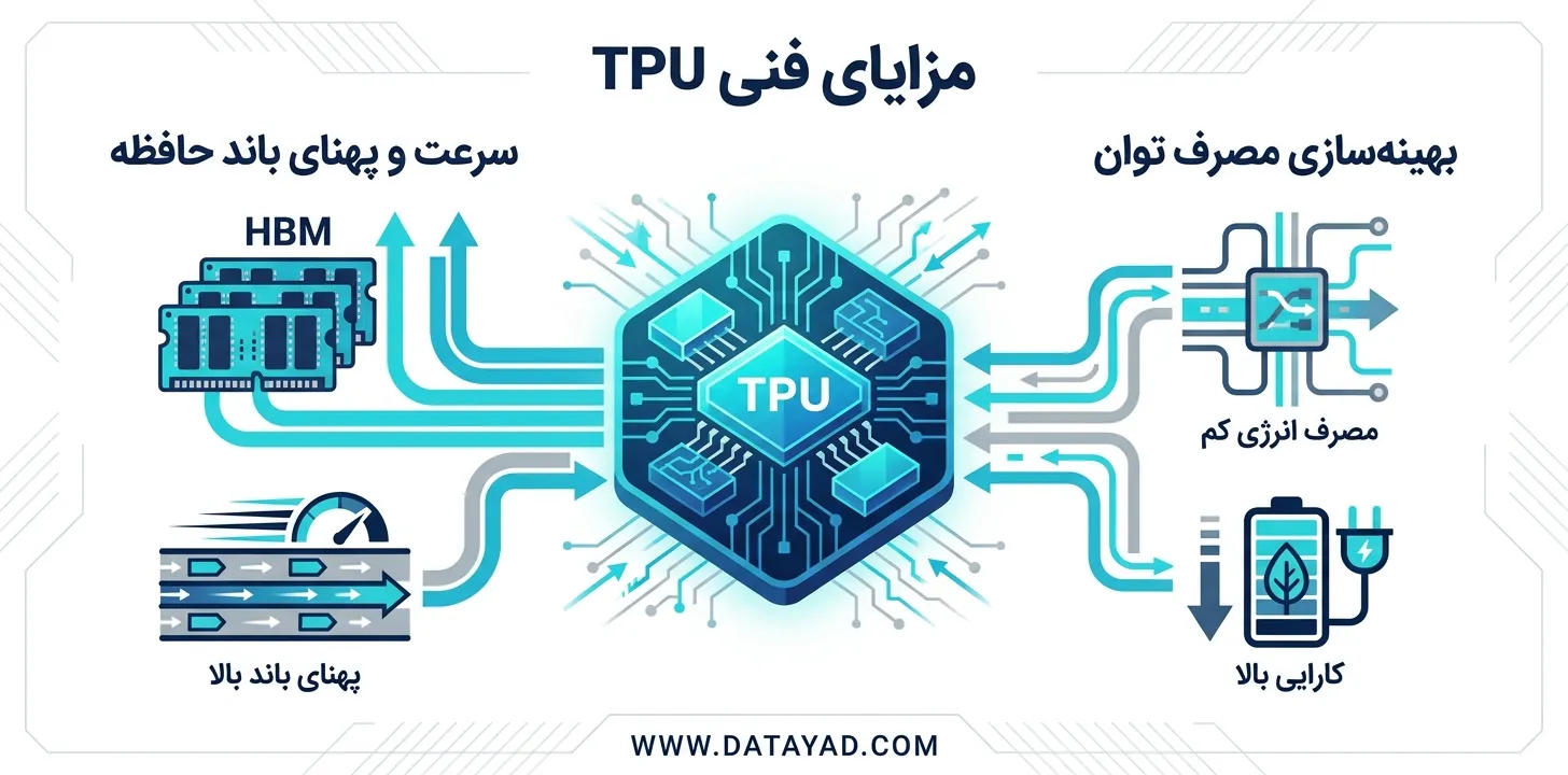 مزایای فنی TPU در پردازش داده