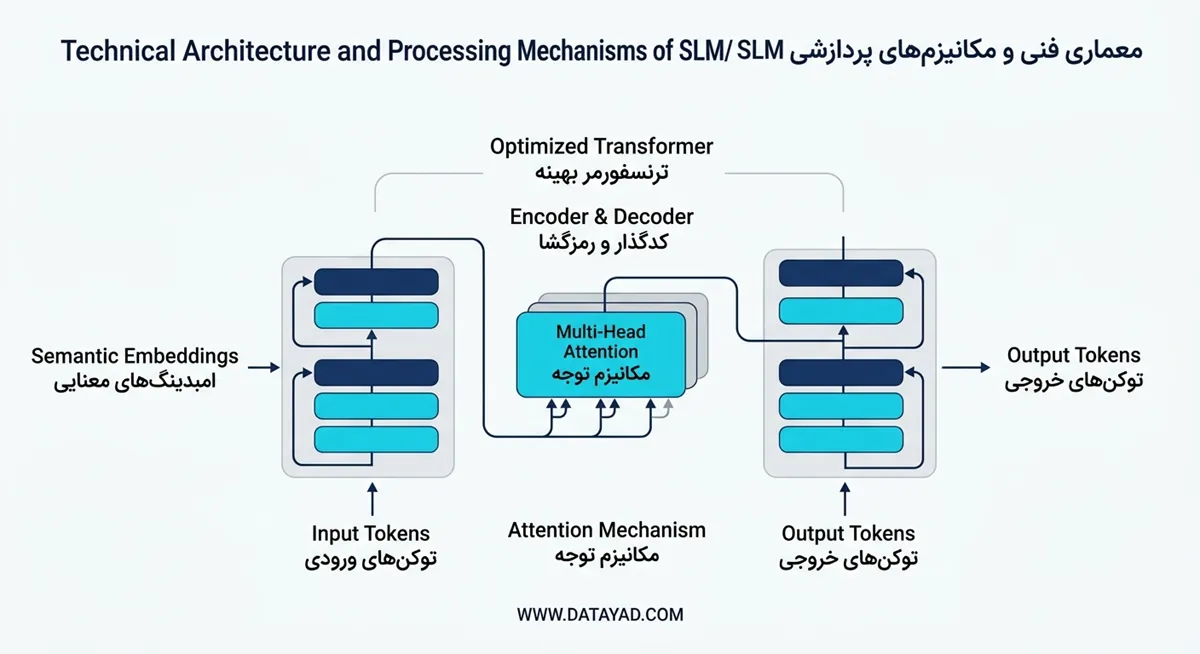 معماری فنی و مکانیزم‌های پردازشی SLM