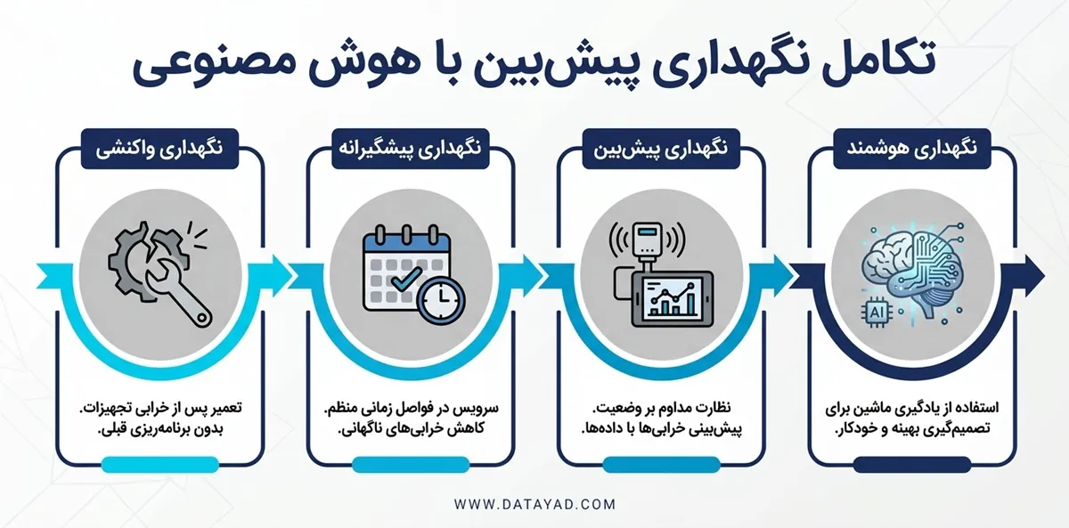 سیر تکامل نگهداری و تعمیرات پیشبینانه با هوش مصنوعی