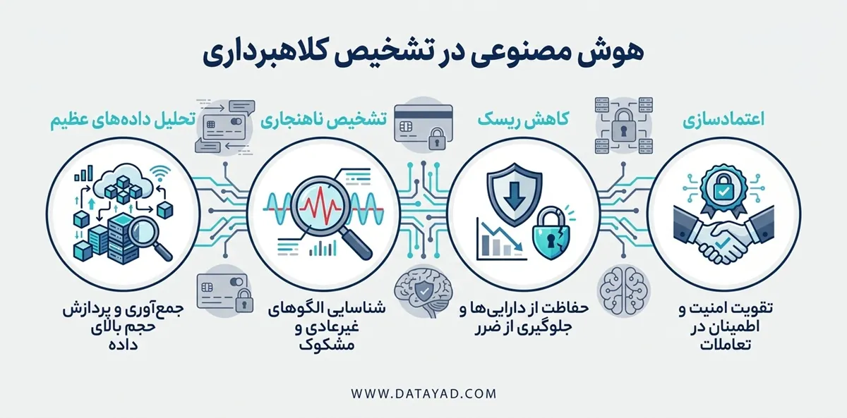 هوش مصنوعی در تشخیص کلاهبرداری