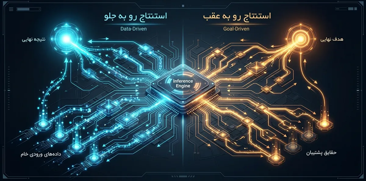 مکانیسم عملکرد موتور استنتاج