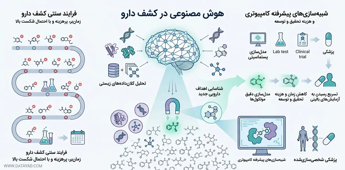 نقش هوش مصنوعی در فرایند کشف و توسعه داروهای نوین