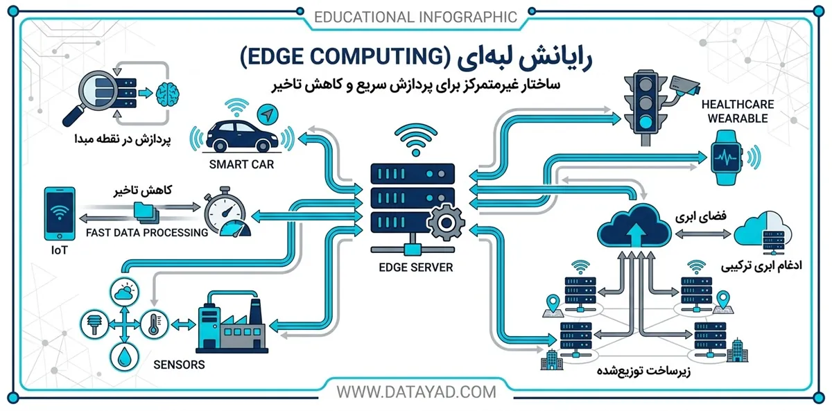رایانش لبه‌ای