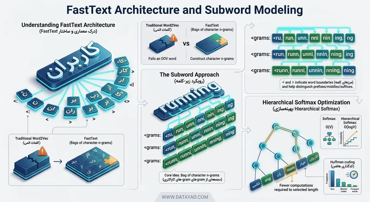 معماری fasttext