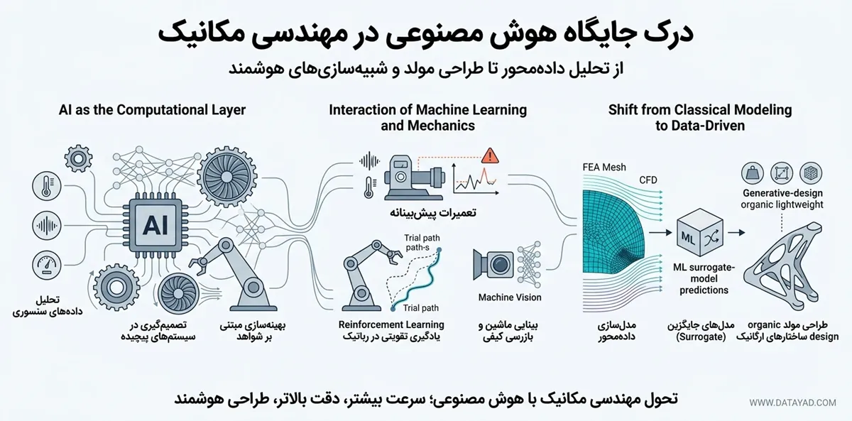 درک جایگاه هوش مصنوعی در مهندسی مکانیک