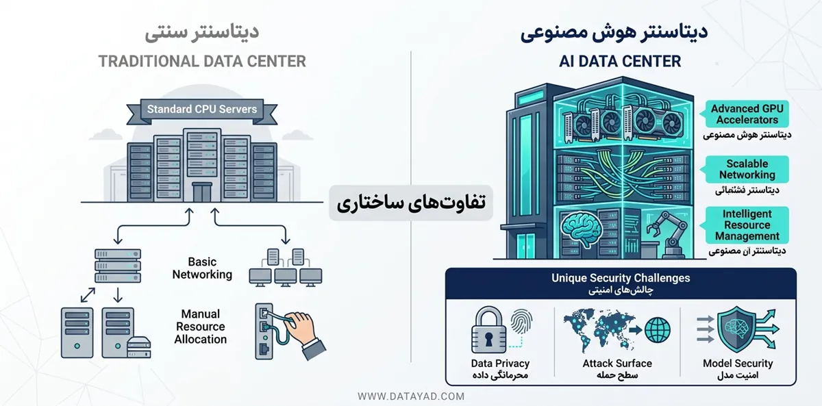 چه چیزی دیتاسنتر هوش مصنوعی را از دیتاسنترهای سنتی متمایز می‌کند؟