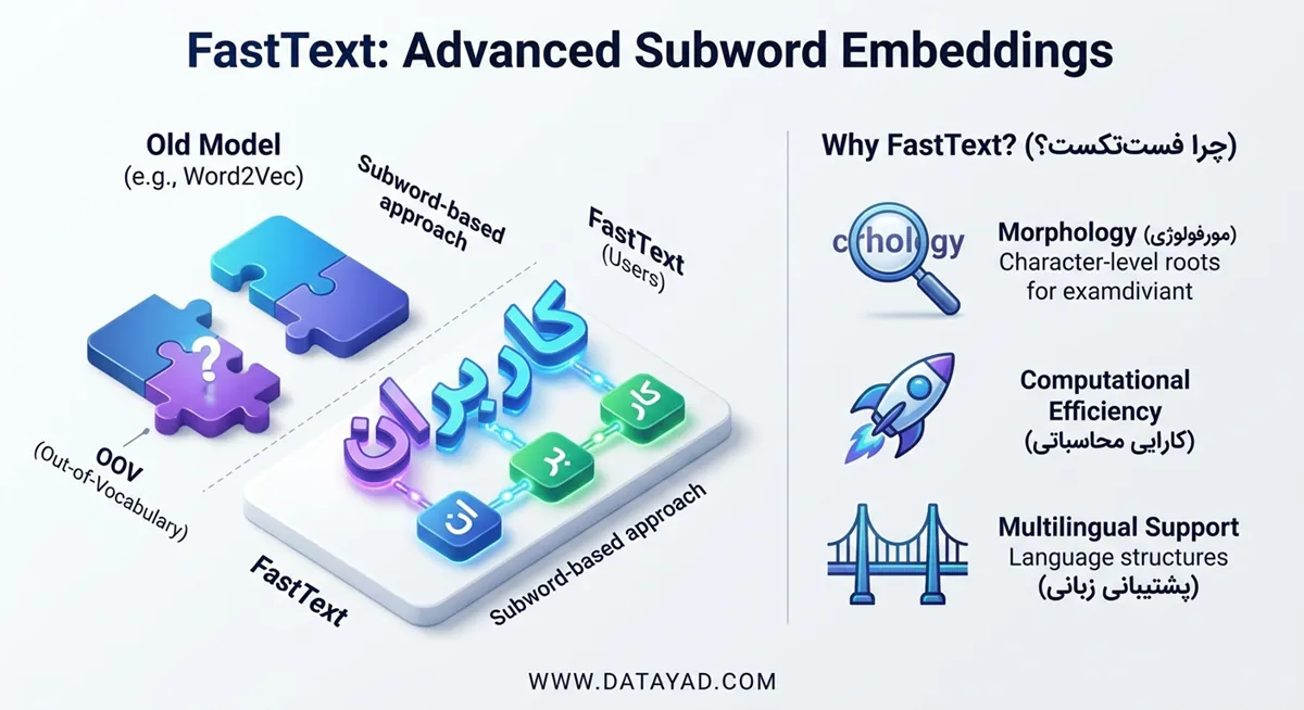 چرا به آموزش fasttext نیاز داریم