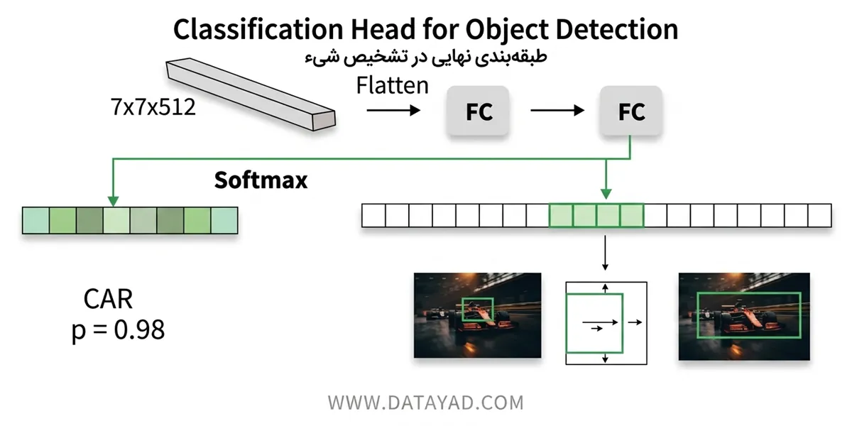 Faster R-CNN Detection Network