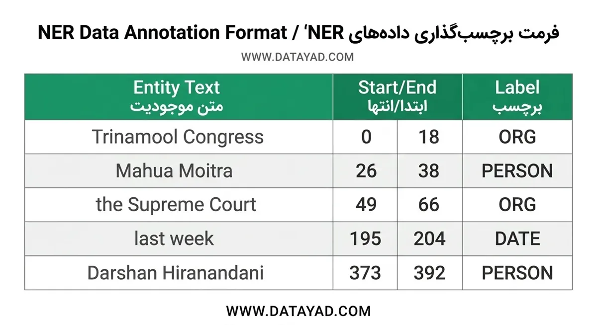اعمال NER بر روی یک متن نمونه