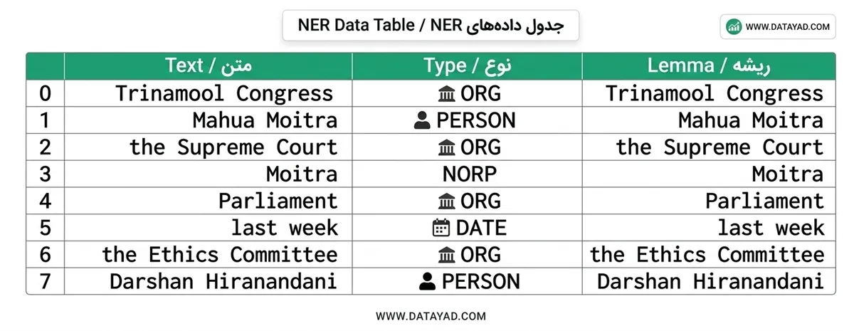 ایجاد یک DataFrame برای موجودیتها