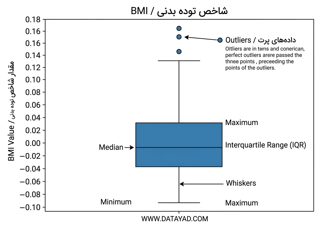 نمایش و حذف Outlier ها با استفاده از Box Plot
