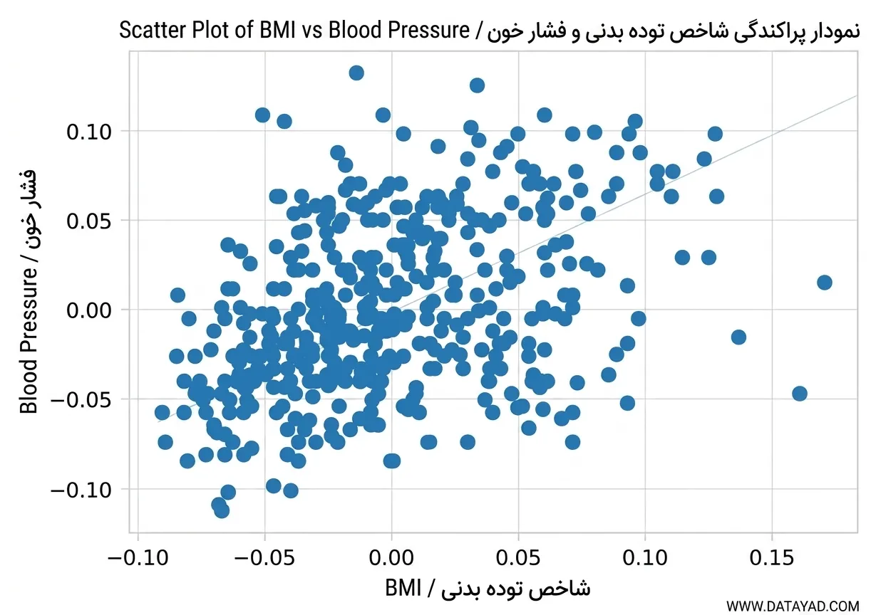 نمایش و حذف Outlier ها با استفاده از Scatter Plot