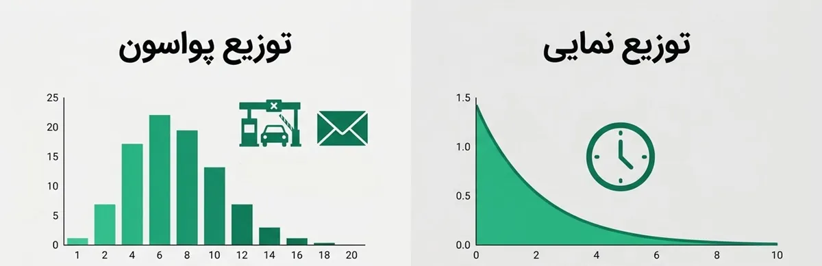 توزیع های آماری نمایی و پواسون