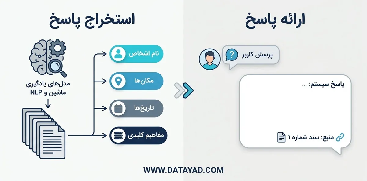 استخراج و ارائه پاسخ با پرسش و پاسخ در هوش مصنوعی