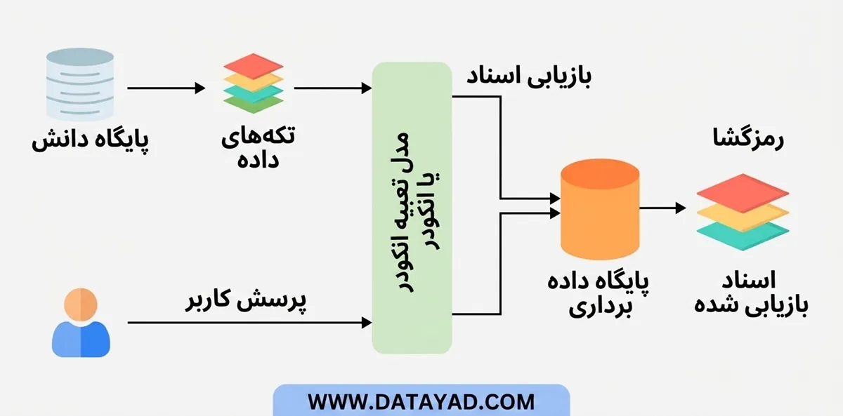 نحوه کارکرد RAG