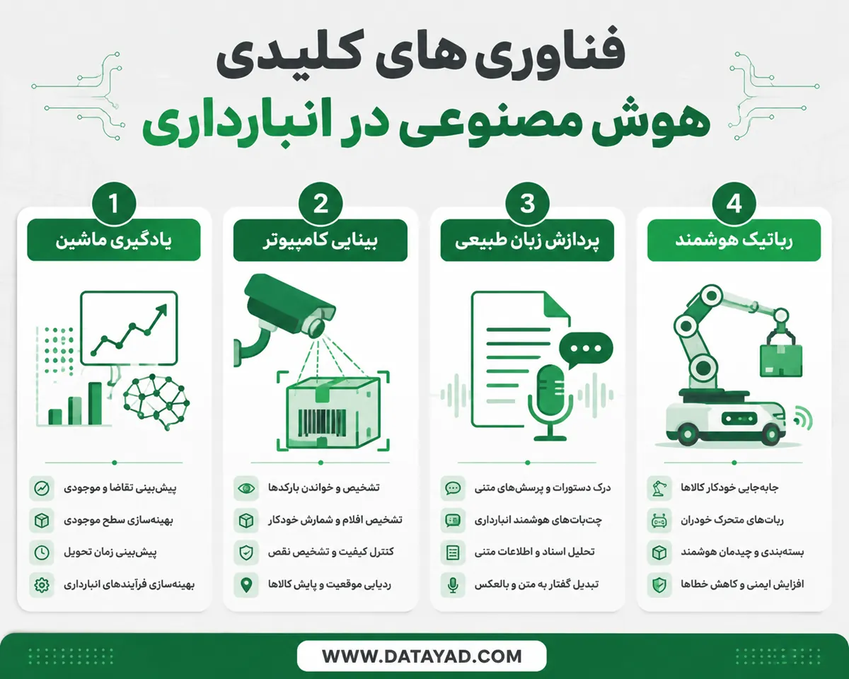 فناوری های کلیدی هوش مصنوعی در انبارداری