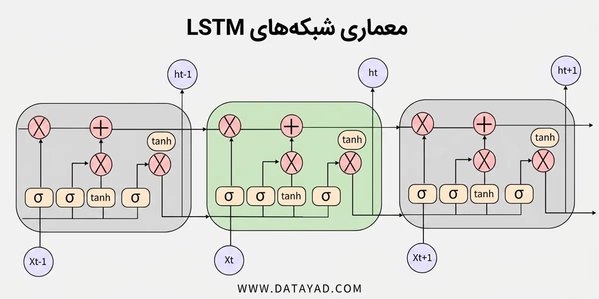 معماری شبکه عصبی LSTM