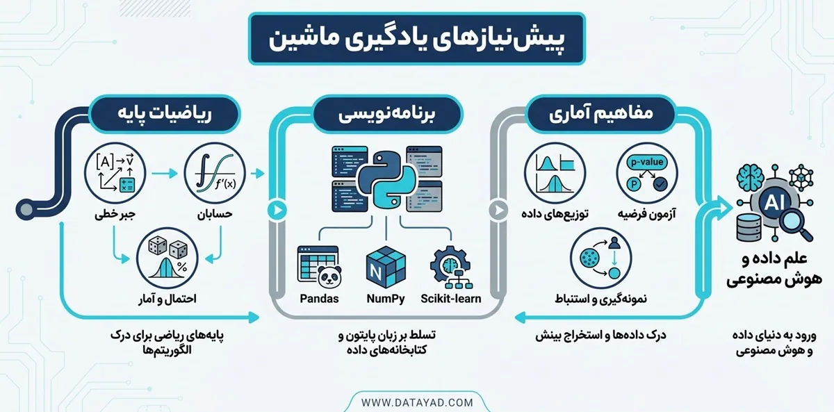 پیش نیاز ها و نقشه راه یادگیری ماشین (Machine Learning)