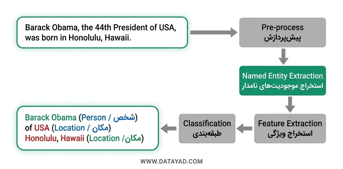 NER در پردازش زبان طبیعی