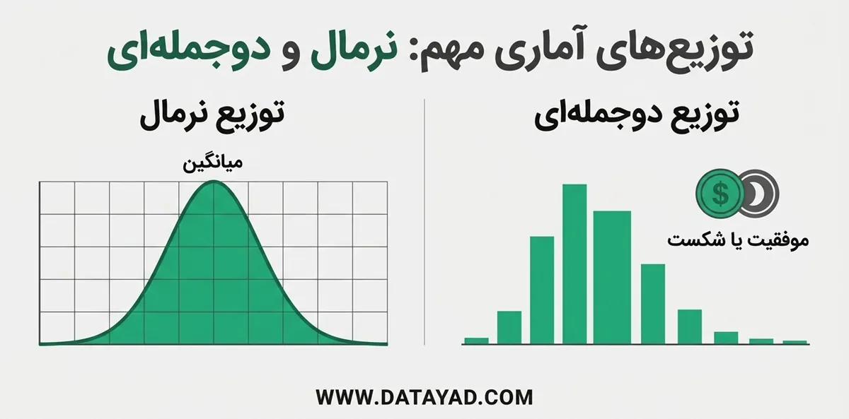 توزیع های آماری نرمال و دو جمله ای