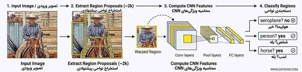 نحوه کارکرد R-CNN