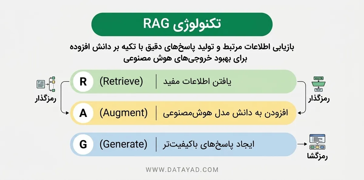 تکنولوژی RAG