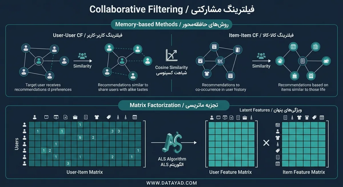 فیلترینگ مشارکتی و شباهت‌سنجی کاربران