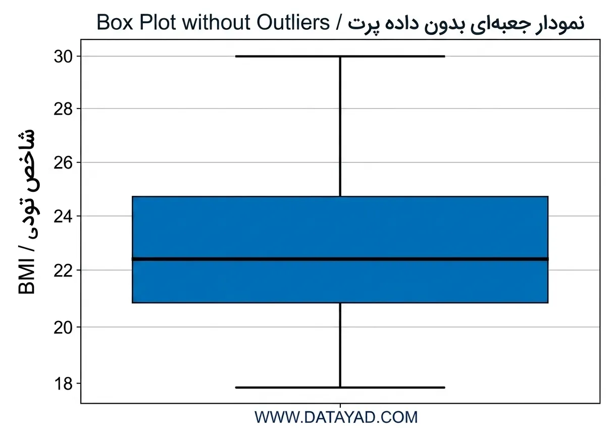 حذف Outlier ها