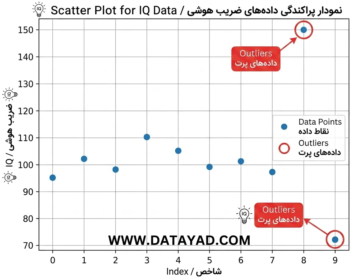 Scatter Plots
