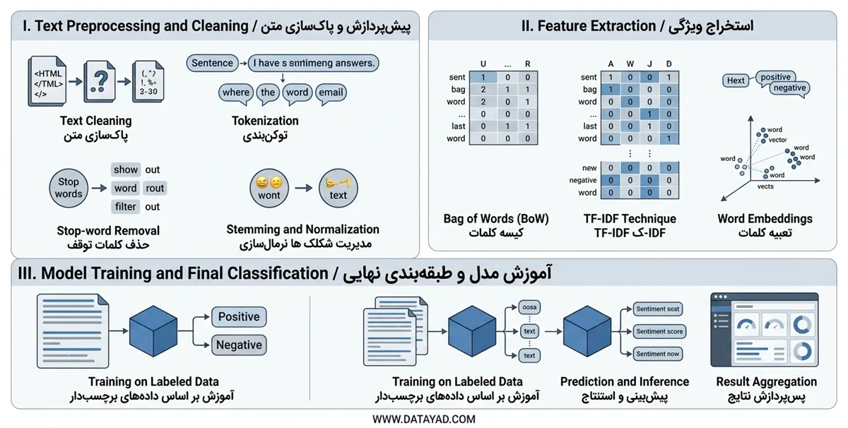 مراحل پردازش زبان طبیعی