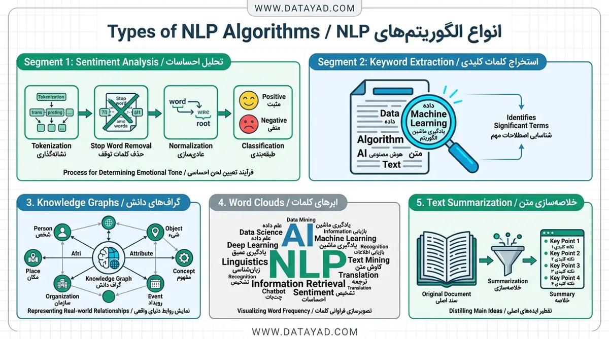 انواع الگوریتم‌های NLP