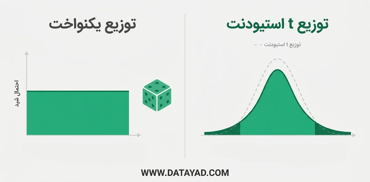 توزیع های آماری یکنواخت و تی استیودنت