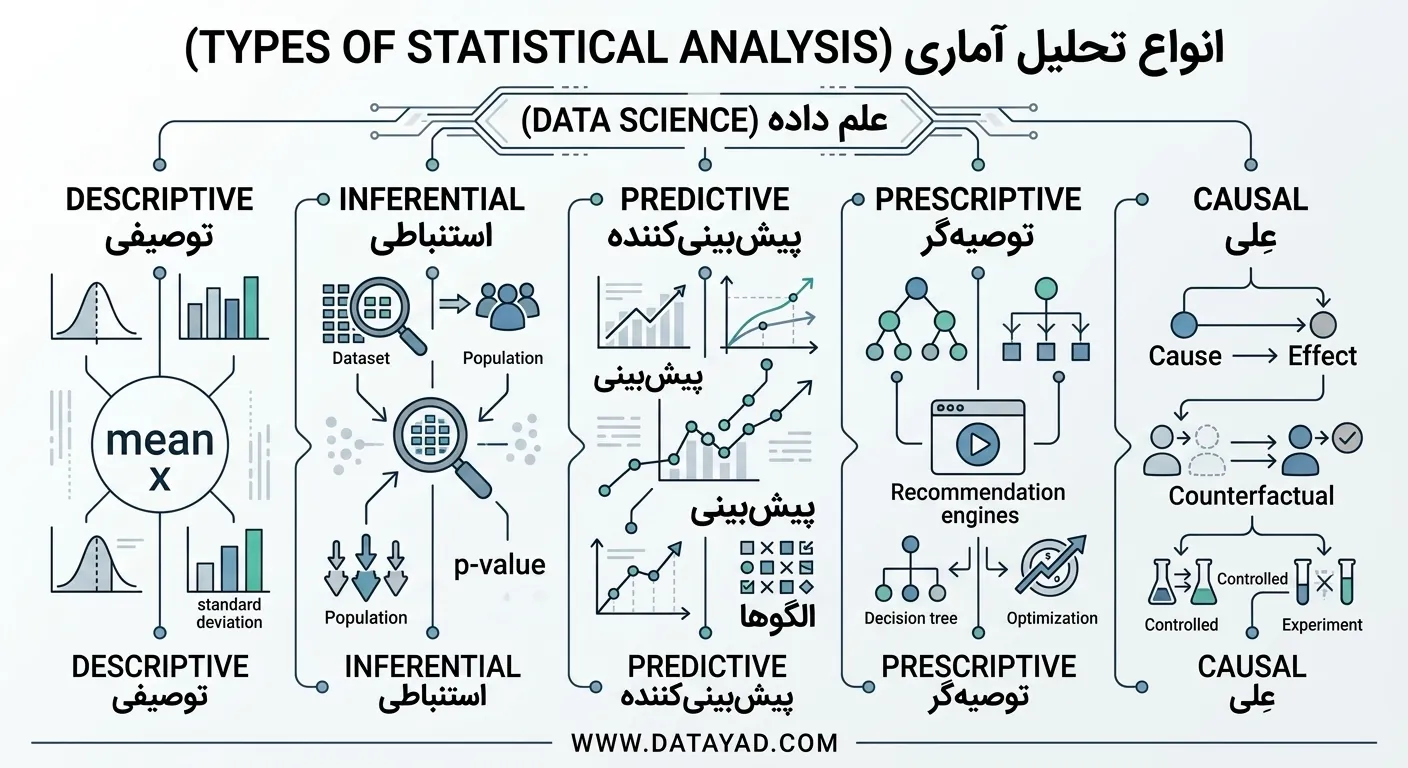 انواع تحلیل های آماری