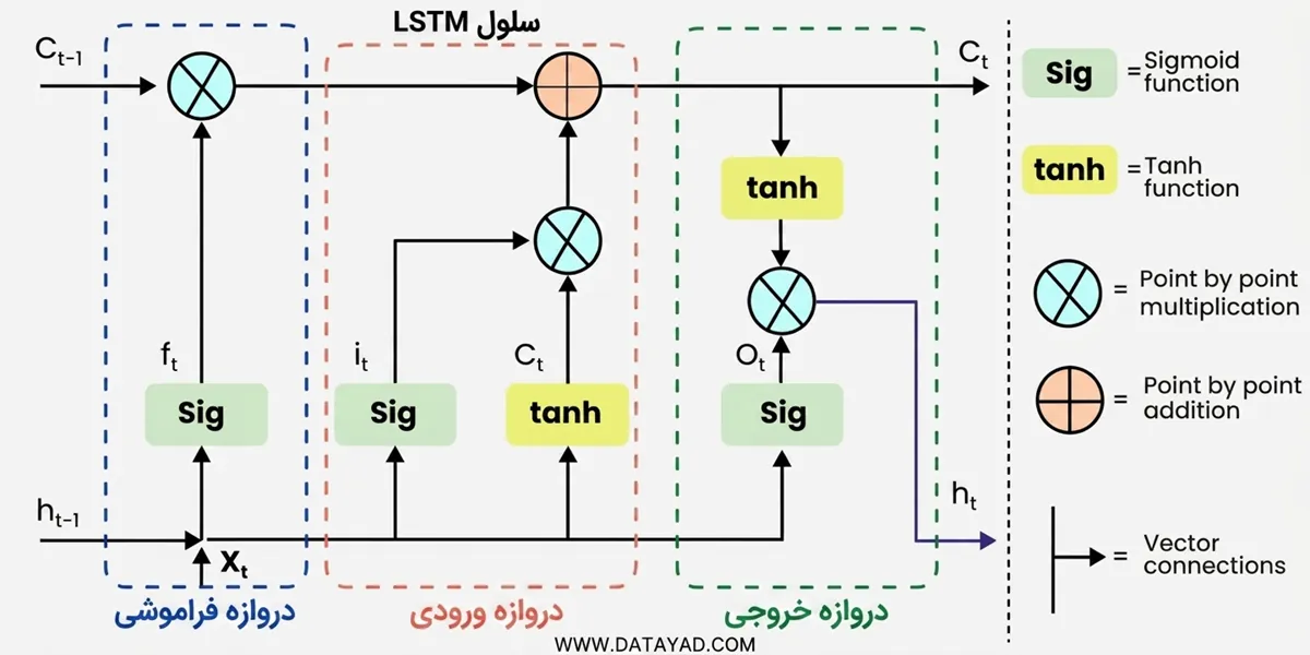 نحوه عملکرد شبکه عصبی LSTM