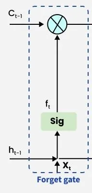 گیت فراموشی (Forget Gate)