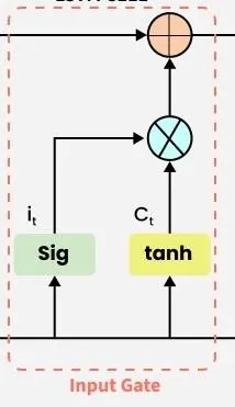 گیت ورودی (Input gate)