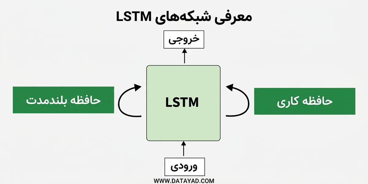 معرفی شبکه عصبی LSTM