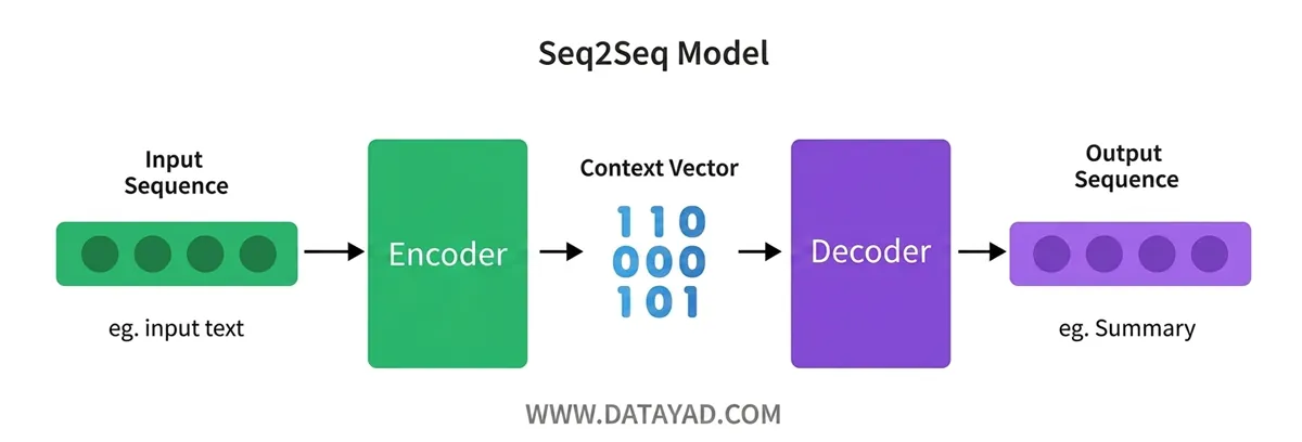 مدل‌های توالی به توالی (Seq2Seq)