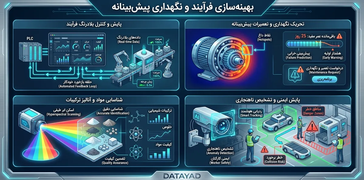 کاربردهای بهینهسازی فرآیند و نگهداری و تعمیرات پیشبینانه