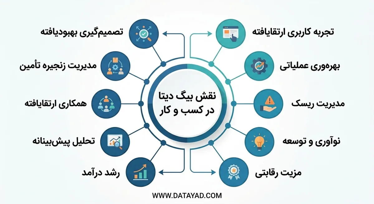 نقش بیگ دیتا در کسب و کار ها