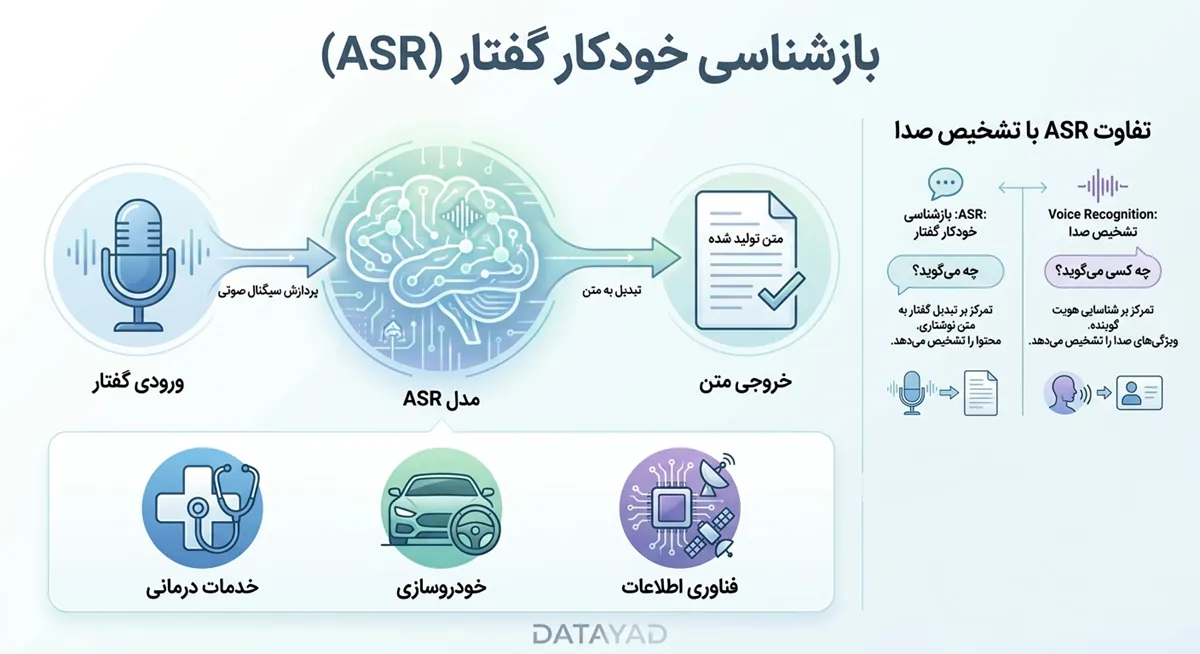 بازشناسی گفتار