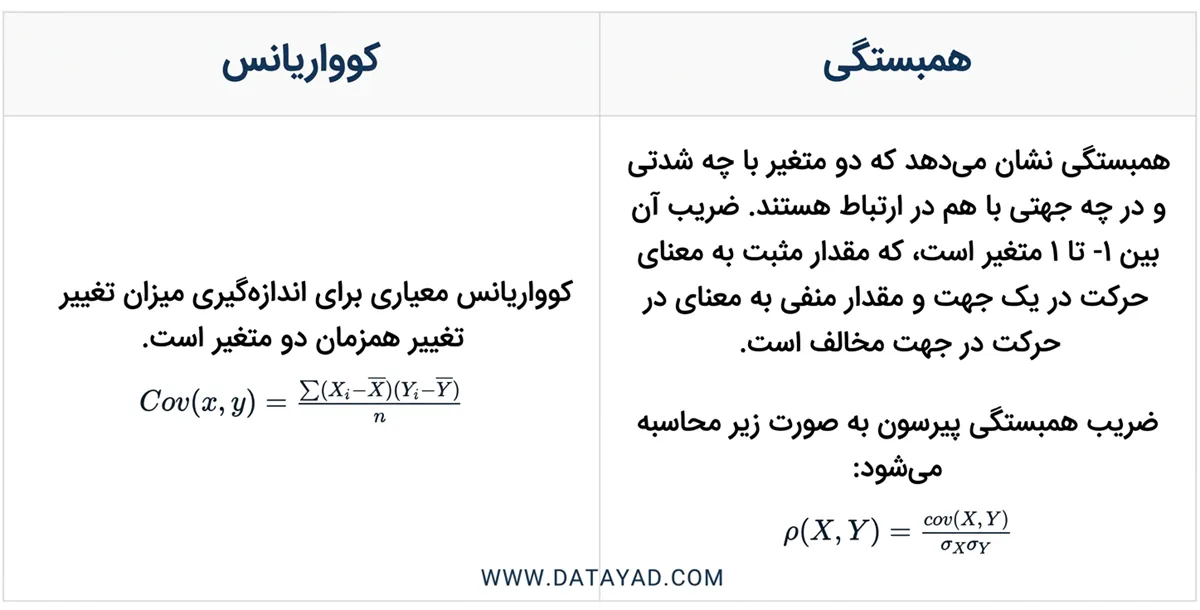 کوواریانس و همبستگی