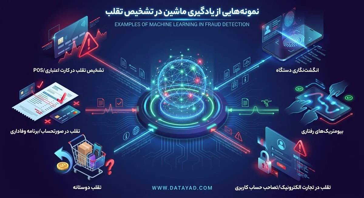 نمونه‌هایی از یادگیری ماشین در تشخیص تقلب