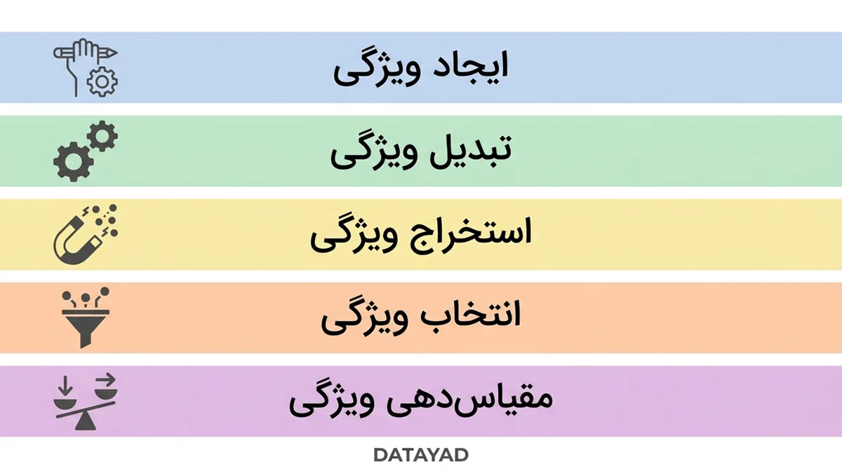 فرآیندهای درگیر در مهندسی ویژگی