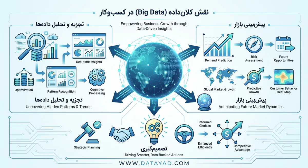 نقش بیگ دیتا در کسب و کار ها