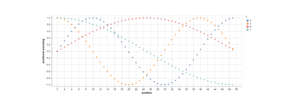 Positional Encoding در معماری GPT