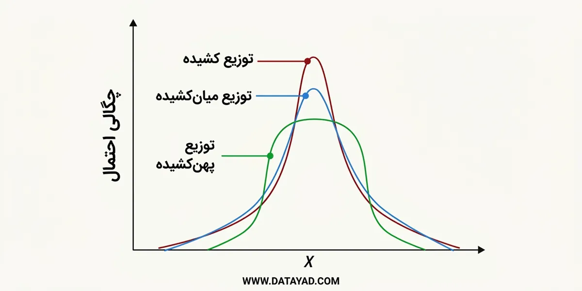 کشیدگی (Kurtosis)